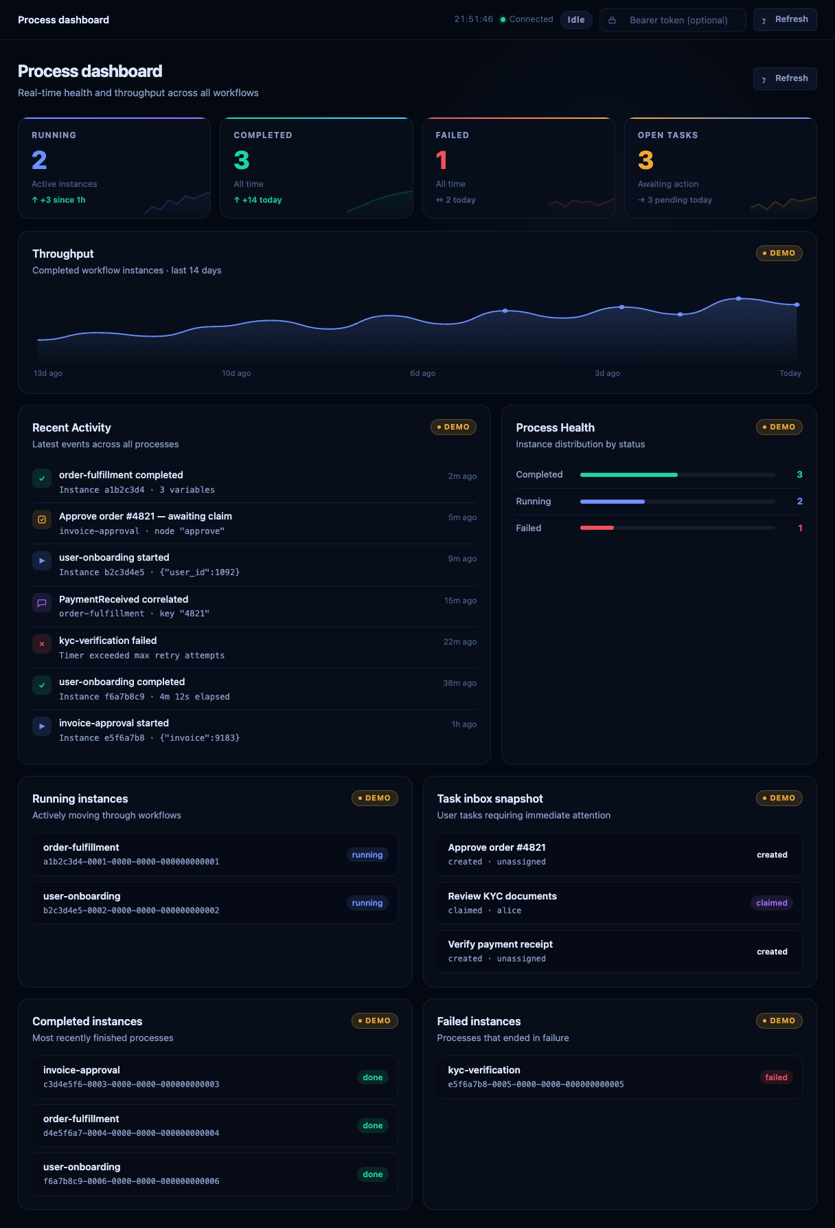 Fluxion dashboard main panel showing all visible workflow metrics and activity