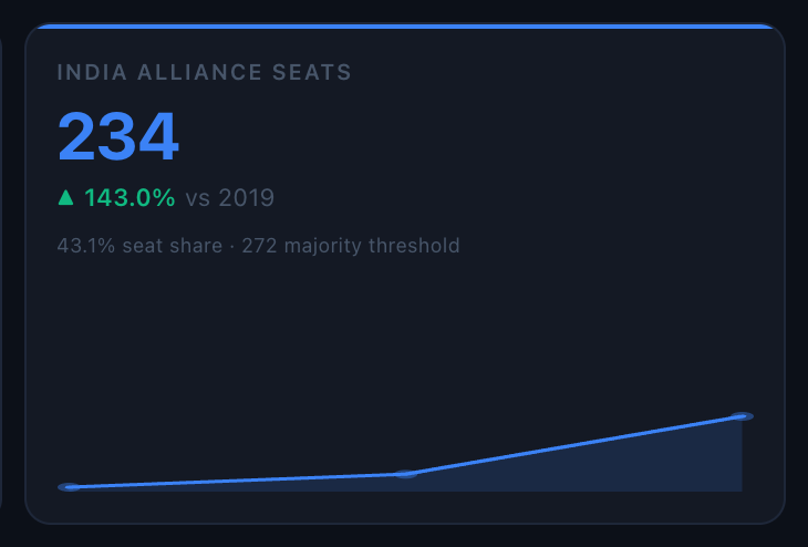 Dark mode KPI tile showing INDIA alliance seats