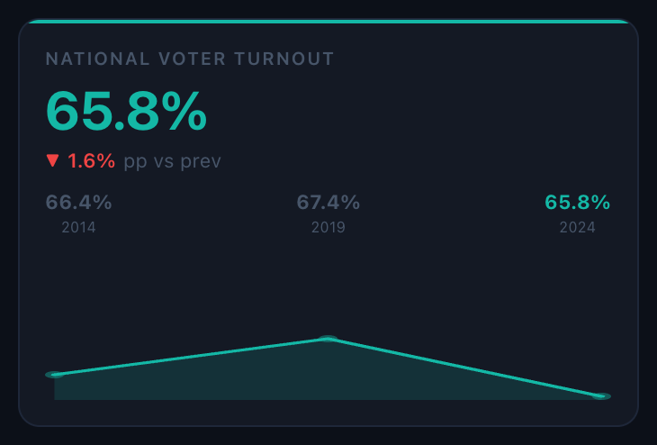 Dark mode KPI tile showing national voter turnout