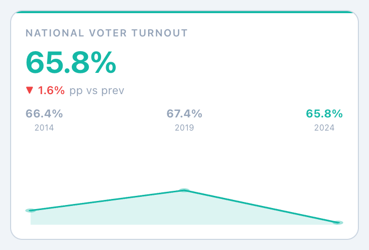 Light mode KPI tile showing national voter turnout