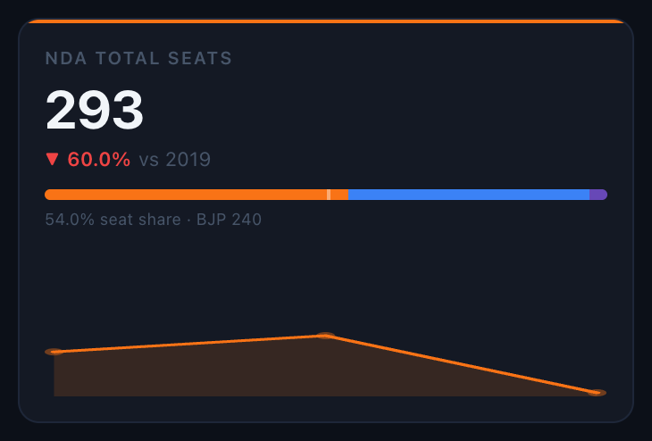 Dark mode KPI tile showing NDA total seats