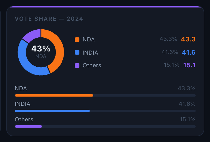 Dark mode KPI tile showing vote share breakdown
