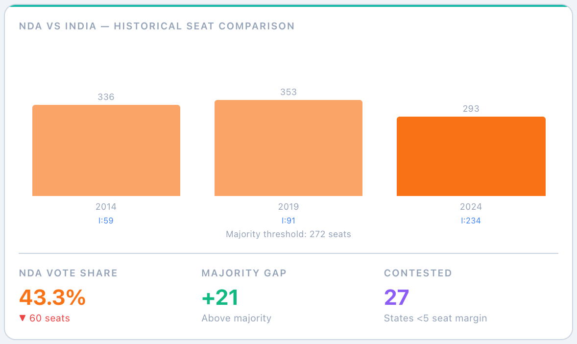 Light mode historical seat comparison widget