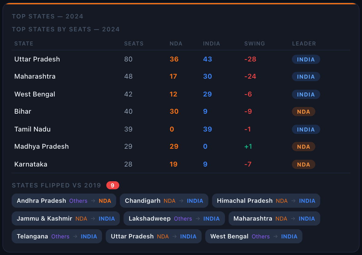 Dark mode Top States widget with seat totals and flipped states