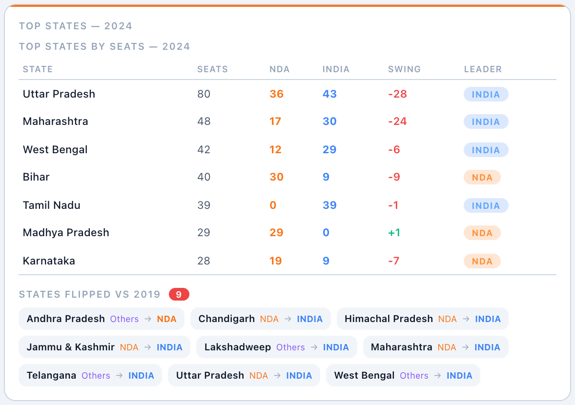 Light mode Top States widget with seat totals and flipped states